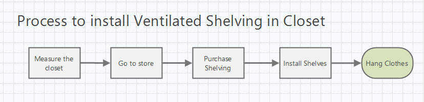 Before Process Map