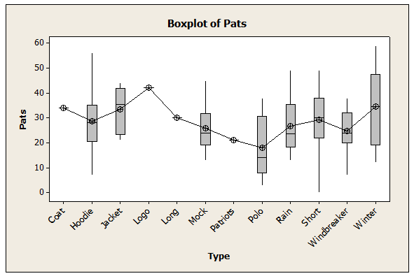Box Plot