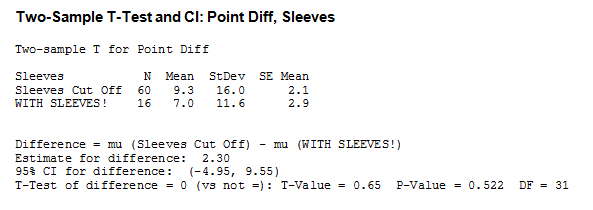 Two-sample T-test