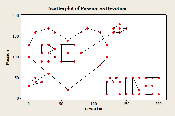 Be Mine scatterplot