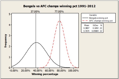 Bengals vs AFC Champs