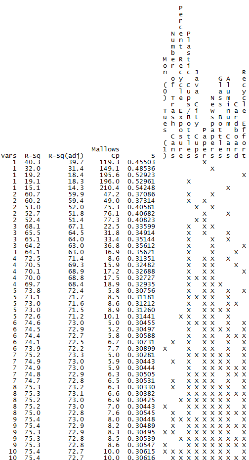 best subsets regression analysis