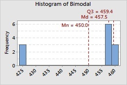 Bimodal scenario