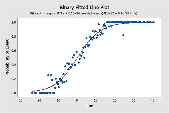 Binary Logistic Regression