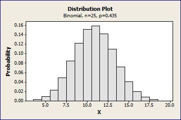 A binomial distribution plot
