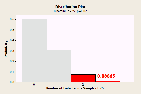 Probability Distribution Plot using the Binomial Distribution