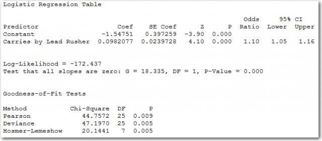 Binary Logistic Regression