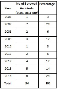Borewell Accident Summary Data
