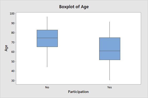 Boxplot of Age