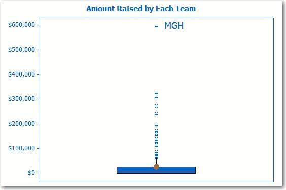 Boxplot of money raised on crowdrise by teams sponsored by John Hancock