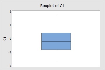 Boxplot of C1