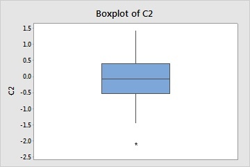 Boxplot of C2