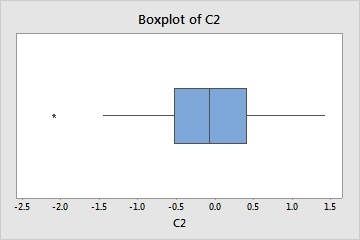 Boxplot of C2, Transposed