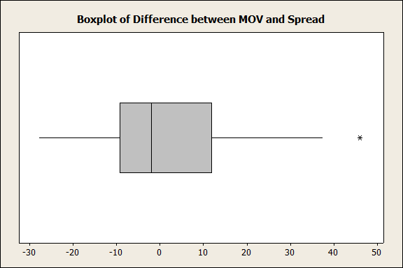 Boxplot of All Bowl Games