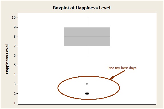 Boxplot of Happiness Level
