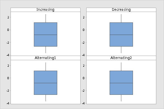 boxplot of trends