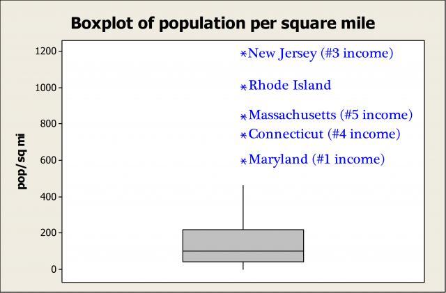Boxplot
