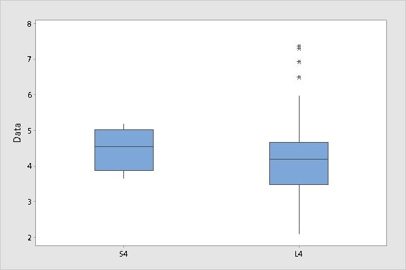 boxplot two groups