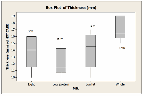 Boxplot of thickness