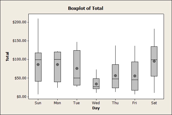 Minitab Box Plot