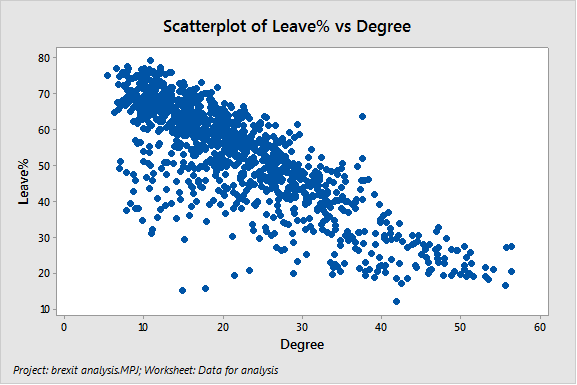 Scatterplot of Brexit Data:  Leave % vs. Degree