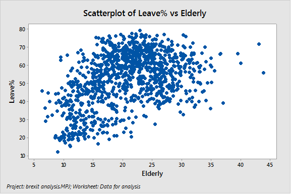 Scatterplot of Brexit Data: Leave% vs. Elderly