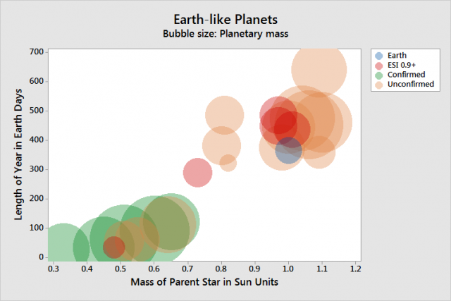 Bubbleplot of Earth-like exoplanets by mass, length of year, and star mass