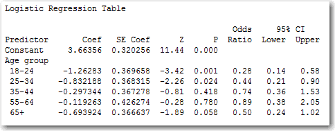 Logistic regression about which age groups plan to buy candy.