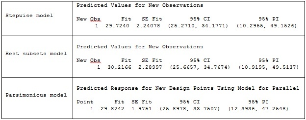 Stepwise model fit = 29.7240, Best subsets model fit = 30.2166, Parsimonious model = 29.8242