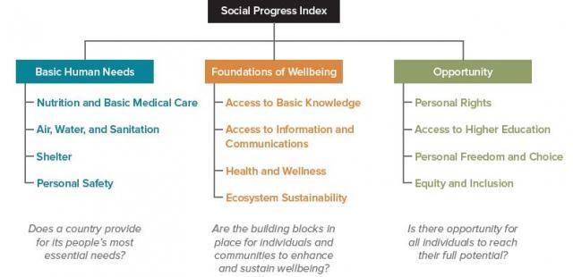 Social Index Indices