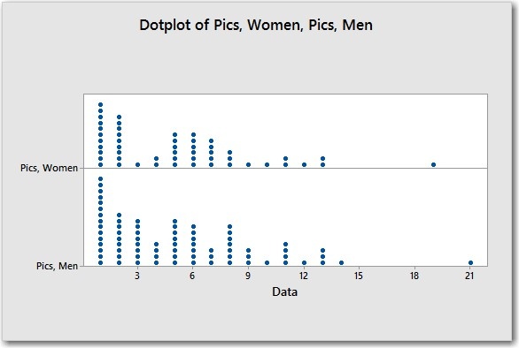Dotplot of car selfies for men and women