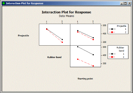 Interaction Plot - Design of Experiments (DOE)