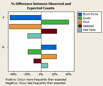 Percent Difference in Observed and Expected Counts of Death Types by Gender in Slasher Movies