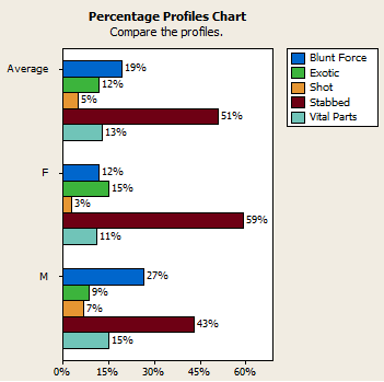 Percentage Profiles Charts for Cause of Death in Slasher Movies