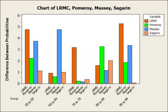 Comparing the Rankings Systems