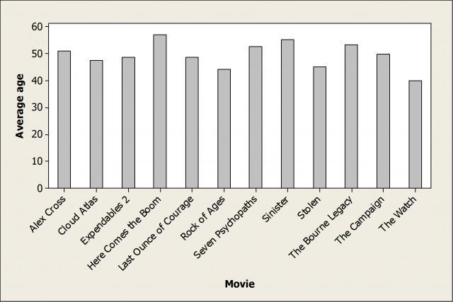 Average of of male actors, sorted by movie title