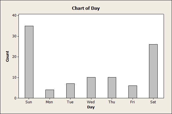 Minitab Bar Chart