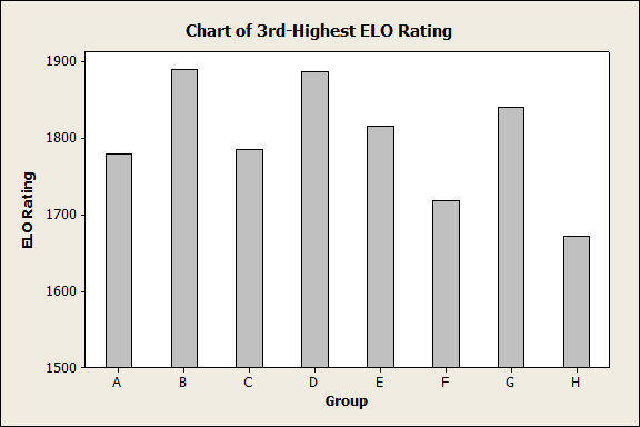 3rd-best Rating