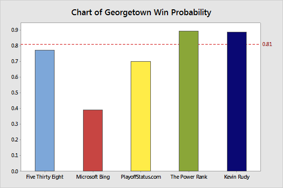 4 Models have the higher-seeded Georgetown as a favorite. Microsoft Bing favors Eastern Washington.