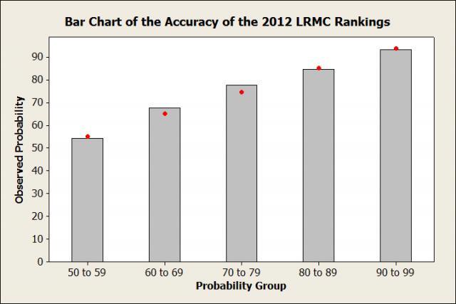 Bar Chart of the Accuracy of the 2012 LRMC Rankings