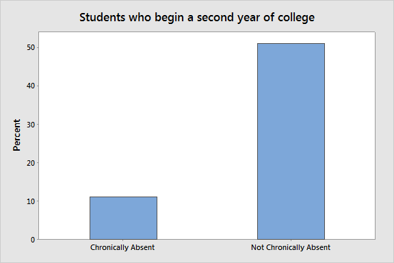Over 50% of students with good attendnace began a second year of college. Only 11% of students who were chronically absent in high school began a second year of college.