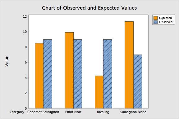 Observed and Expected by Wine Type