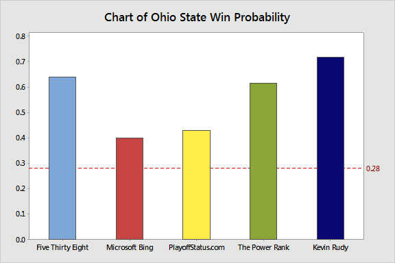 Ohio State is a favorite in 3 of the 5 models.