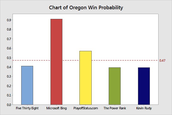3 models have Oregon as an underdog, but Microsoft Bing says they are 91% likely to win.
