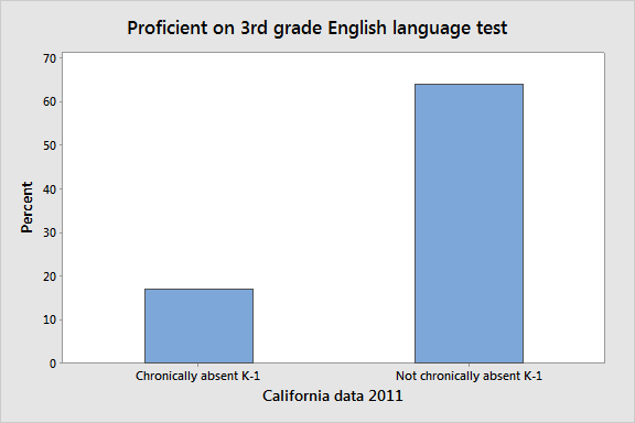 64% of students who were not chronically absent in kindergarten and first grade were proficient on exams in 3rd grade. 17% of students who were chronically absent were proficient.