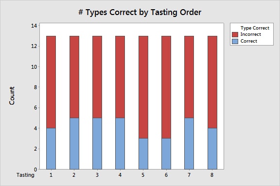 Correct by Tasting