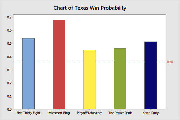 Texas is a favorite in 3 of the 5 models.