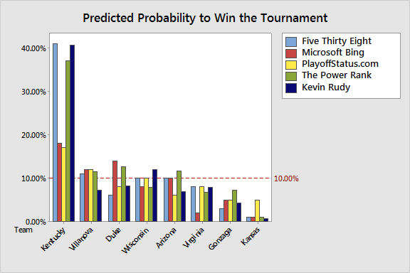Kentucky has the highest average probability to win the tournament across the 5 models, followed by Villanova, Duke, Wisconsin, Arizona, Virginia, and Gonzaga.