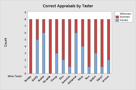 All Correct by Taster