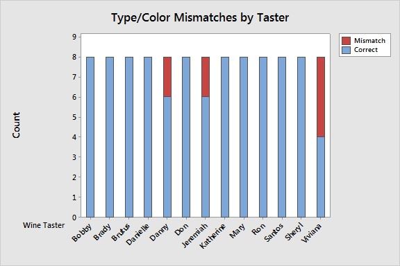 Mismatched by Taster